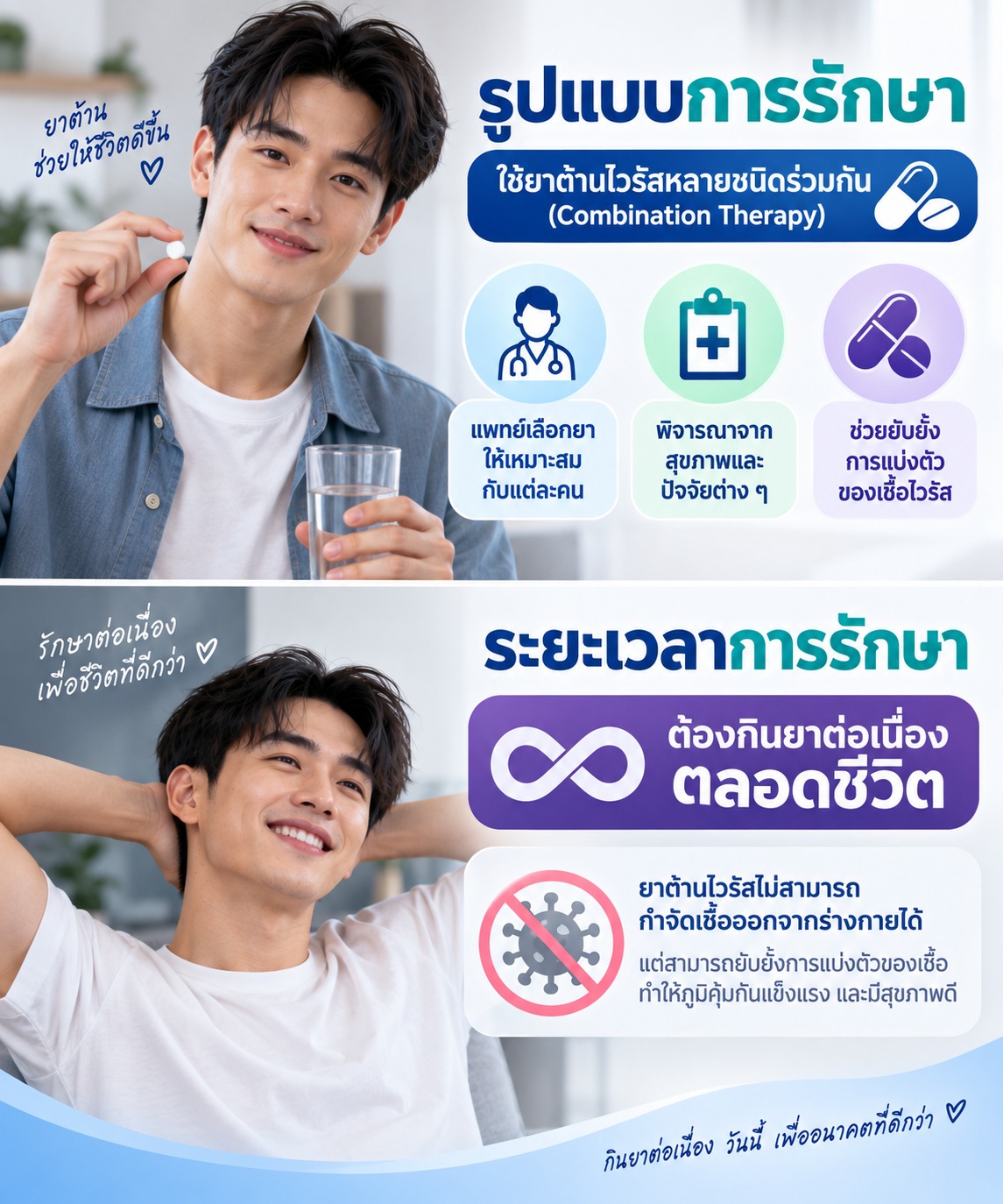 ภาพอธิบายการรักษาเอชไอวีด้วยยาต้านไวรัสแบบใช้หลายชนิดร่วมกัน และเน้นว่าการรักษาต้องทำอย่างต่อเนื่องตลอดชีวิต เพื่อกดการแบ่งตัวของเชื้อและช่วยให้สุขภาพแข็งแรงขึ้น
