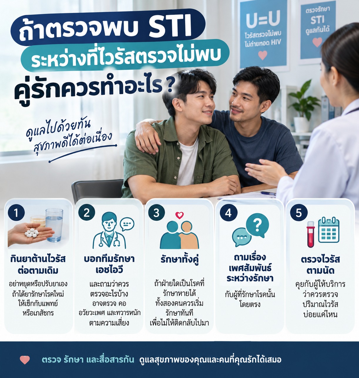 ภาพคู่รักชายปรึกษาแพทย์เกี่ยวกับ STI โดยแนะนำให้กินยาต้านต่อ แจ้งทีมรักษา รักษา STI ตามคำแนะนำ และตรวจปริมาณไวรัสตามนัด