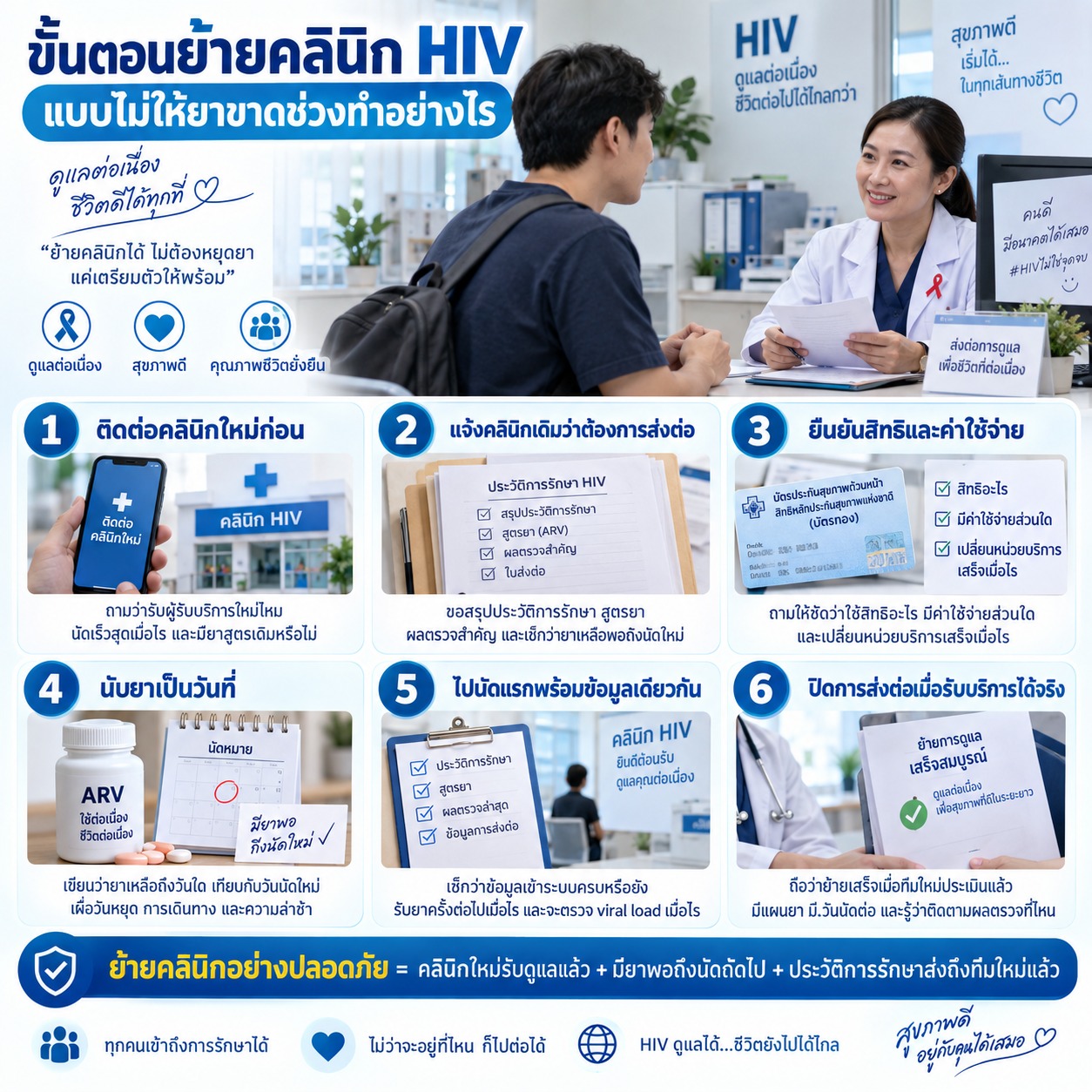 ภาพสรุปขั้นตอนย้ายคลินิก HIV อย่างต่อเนื่อง ตั้งแต่ติดต่อคลินิกใหม่ แจ้งคลินิกเดิม ยืนยันสิทธิและค่าใช้จ่าย นับยาคงเหลือ ไปนัดแรกพร้อมข้อมูลครบ และปิดการส่งต่อเมื่อรับบริการจากทีมใหม่ได้จริง