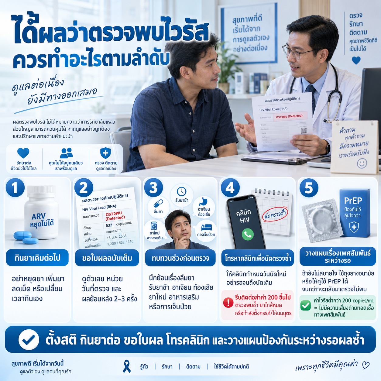 ภาพสรุปขั้นตอนเมื่อผลตรวจพบไวรัส ได้แก่ กินยาเดิมต่อ ขอใบผลฉบับเต็ม ทบทวนปัจจัยก่อนตรวจ โทรนัดคลินิกเพื่อตรวจซ้ำ และวางแผนป้องกันระหว่างรอความชัดเจน