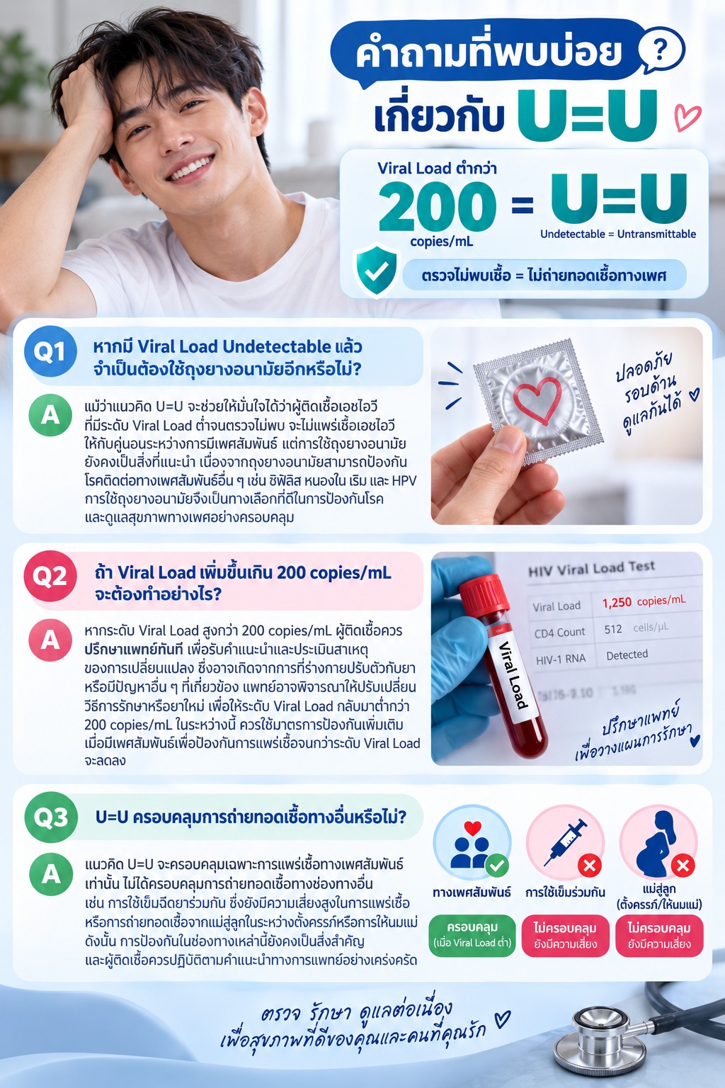 ภาพสรุปคำถามสำคัญเกี่ยวกับ U=U เช่น การใช้ถุงยางอนามัย การจัดการเมื่อ Viral Load สูงกว่า 200 copies/mL และขอบเขตของ U=U ซึ่งหมายถึงการป้องกันการถ่ายทอด HIV ทางเพศสัมพันธ์เป็นหลัก
