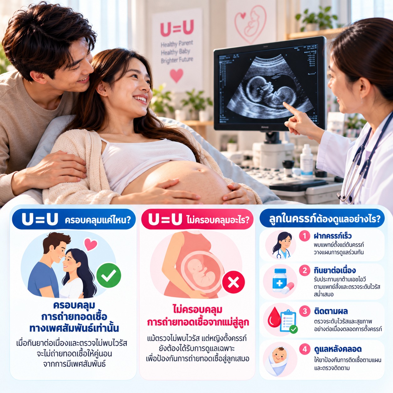 ภาพหญิงตั้งครรภ์และคู่รักกำลังปรึกษาแพทย์ อธิบายว่า U=U ครอบคลุมการป้องกันการถ่ายทอด HIV ทางเพศสัมพันธ์ แต่ไม่ครอบคลุมการถ่ายทอดจากแม่สู่ลูก จึงต้องฝากครรภ์ กินยาต้านต่อเนื่อง และติดตามการรักษาตามคำแนะนำของแพทย์