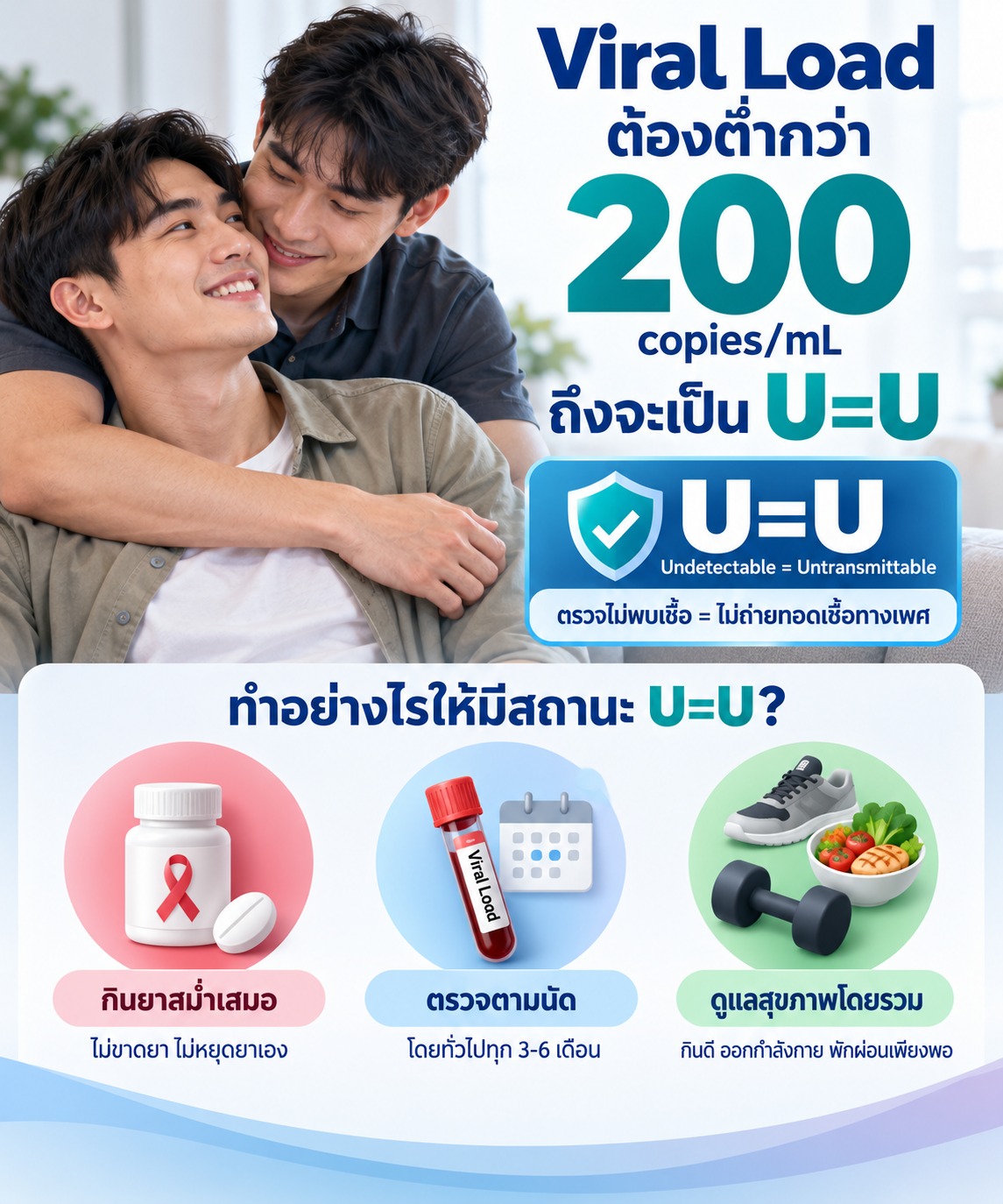 ภาพแสดงคู่รักชายรักชาย พร้อมแนวทางสำคัญในการรักษาระดับ Viral Load ให้ต่ำ ได้แก่ รับประทานยาต้านอย่างสม่ำเสมอ ตรวจ Viral Load ตามนัด และดูแลสุขภาพโดยรวมอย่างต่อเนื่อง