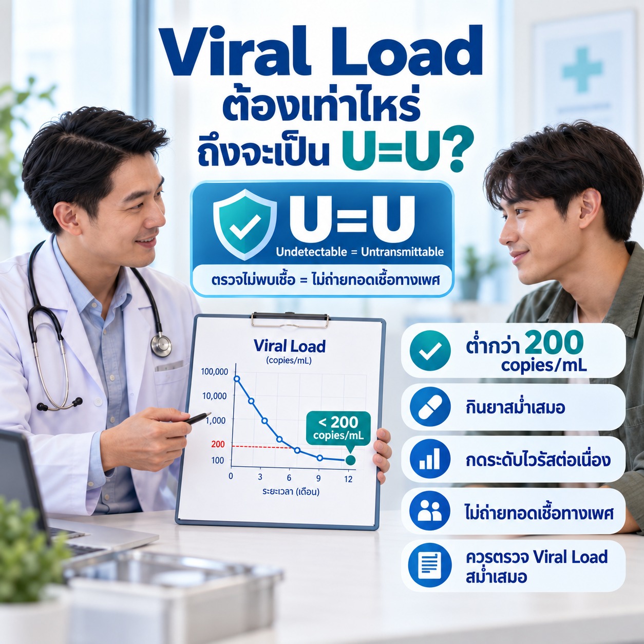 Viral Load ต้องมีเท่าไหร่ถึงจะเป็น U=U