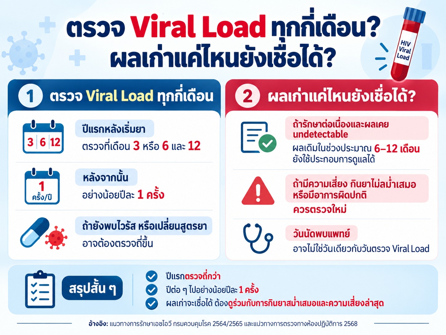 ตรวจ Viral Load ทุกกี่เดือน ผลเก่าแค่ไหนยังเชื่อได้