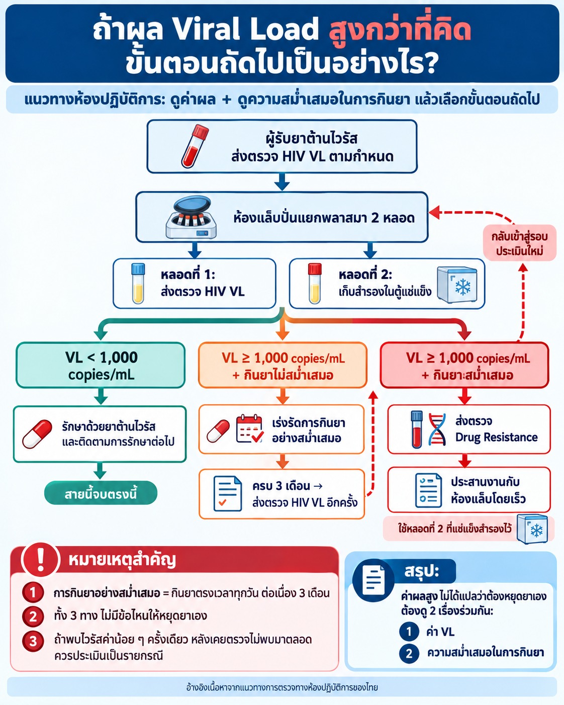 ภาพแผนภูมิสรุปขั้นตอนเมื่อ Viral Load สูง โดยพิจารณาค่า VL ร่วมกับความสม่ำเสมอในการกินยา เพื่อกำหนดการติดตาม ตรวจซ้ำ หรือส่งตรวจการดื้อยา