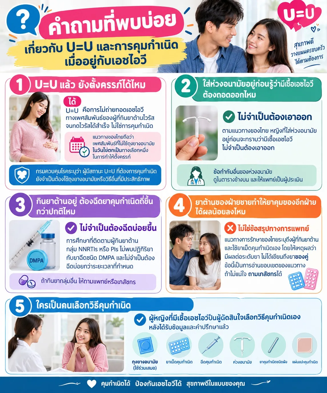 ภาพคำถามที่พบบ่อยเกี่ยวกับ U=U และการคุมกำเนิด ครอบคลุมการตั้งครรภ์ ห่วงอนามัย ยาฉีดคุมกำเนิด และการเลือกวิธีคุมกำเนิดที่เหมาะสม