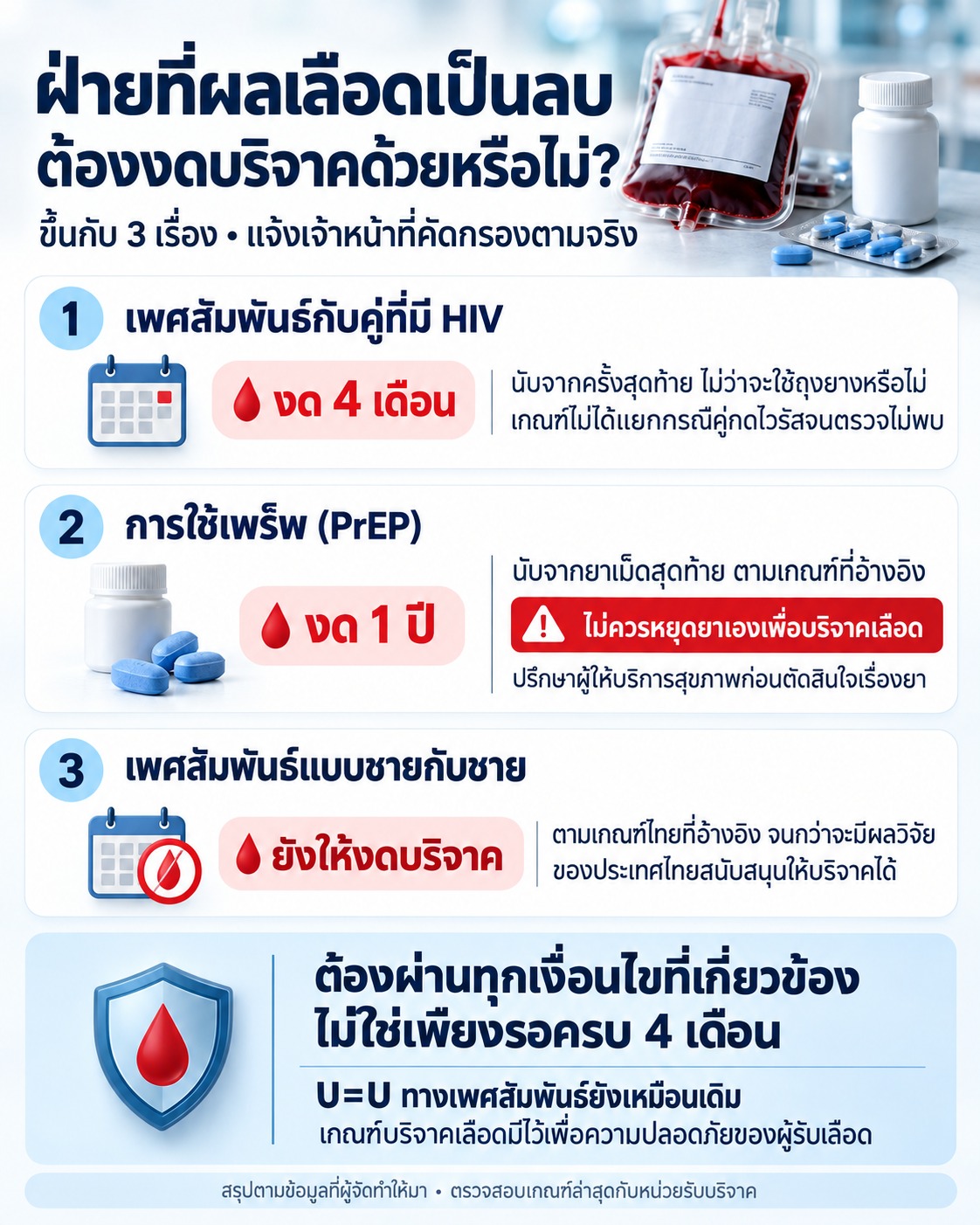 ภาพสรุปเงื่อนไขงดบริจาคเลือด 3 เรื่อง ได้แก่ เพศสัมพันธ์กับคู่ที่มี HIV การใช้ PrEP และเพศสัมพันธ์แบบชายกับชาย พร้อมย้ำไม่ควรหยุดยาเองเพื่อบริจาคเลือด