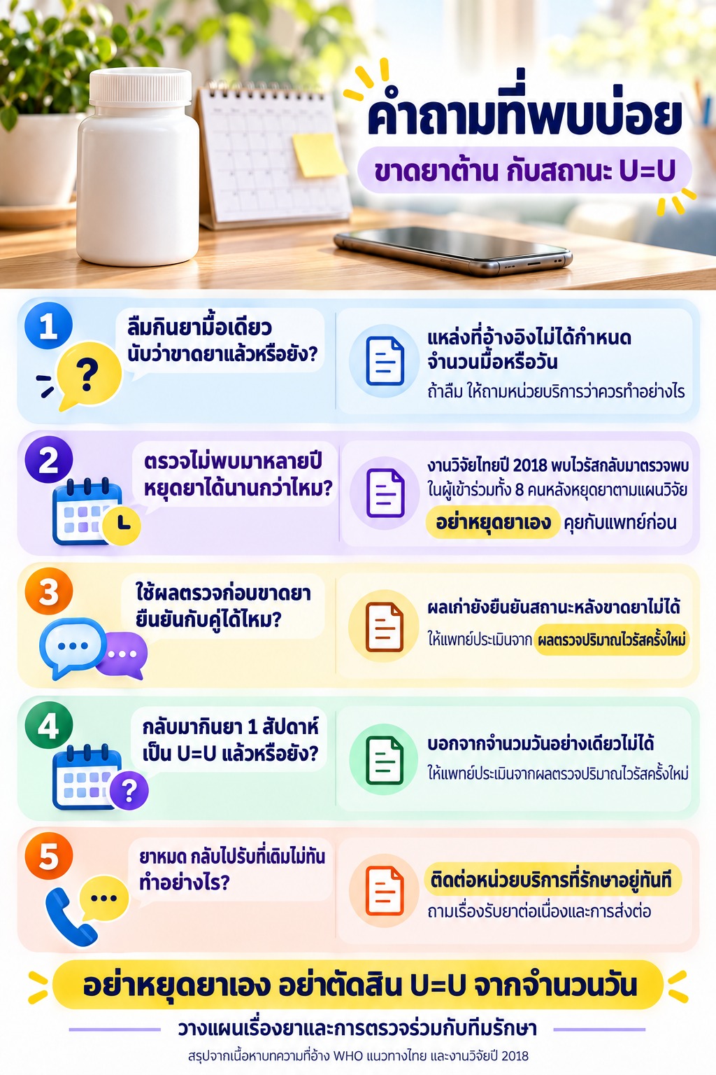 ภาพ 5 คำถามเรื่องลืมยา หยุดยา ผลตรวจเก่า การกลับมากินยา และยาหมด พร้อมเน้นให้ติดต่อทีมรักษาและไม่ตัดสิน U=U จาก