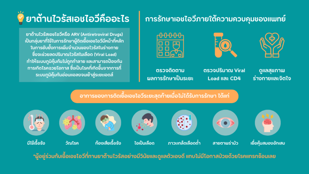 ยาต้านไวรัส ความสำคัญในการรักษา HIV โดยไม่จำเป็นต้องใช้ อาหารเสริมเพิ่มภูมิ
