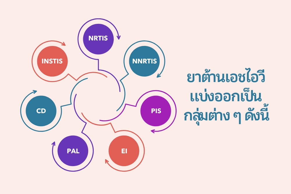 กลุ่มของ ยาต้านเอชไอวี และกลไกการทำงาน