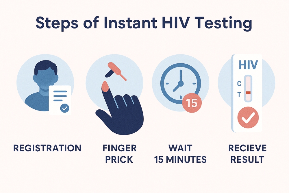 ขั้นตอนของการ ตรวจเอดส์รู้ผลทันที