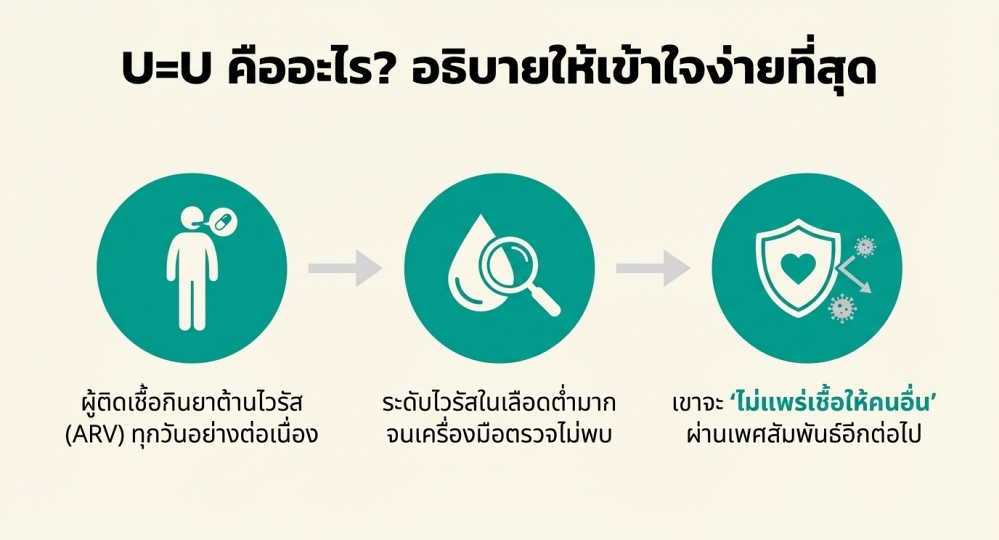 U=U คืออะไร หากจะอธิบาย